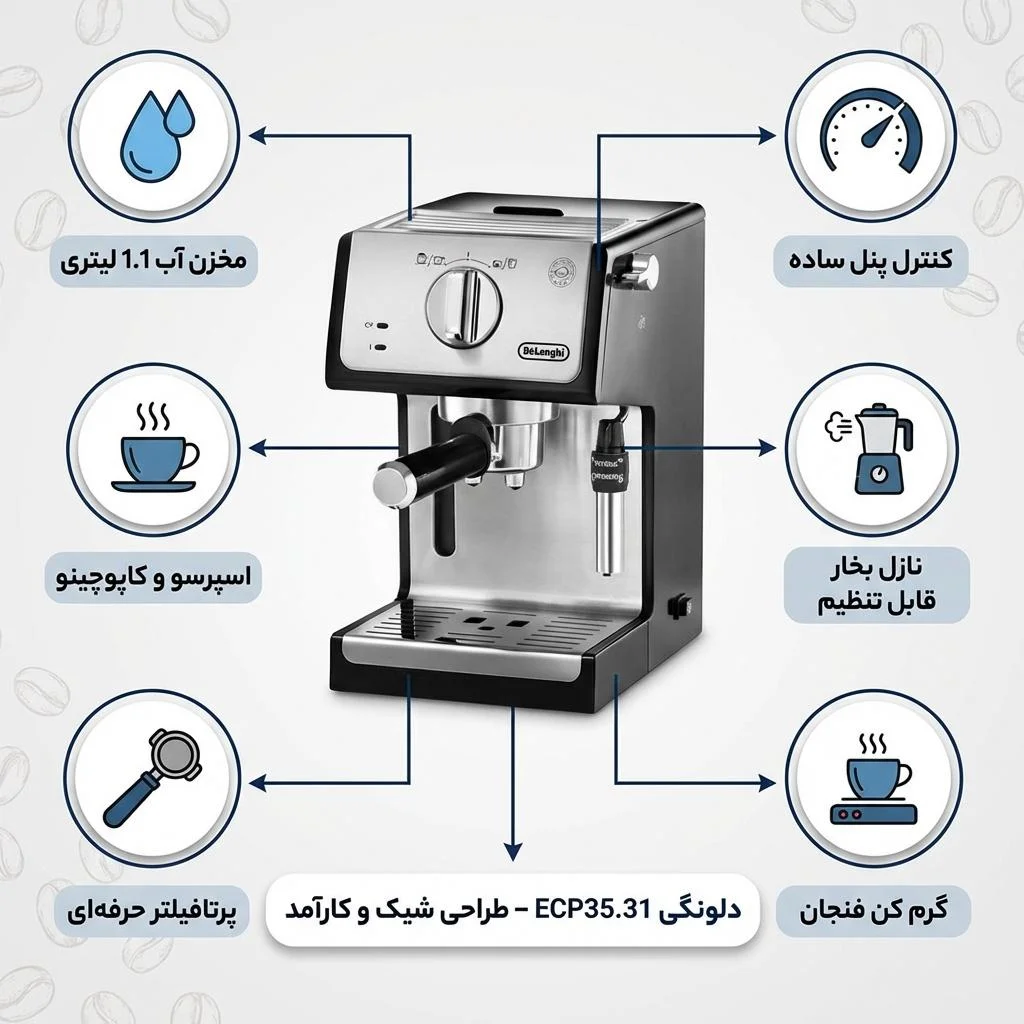 اسپرسو ساز خانگی 1.1 لیتری دلونگی مدل ECP35.31، نیمه اتوماتیک با مصرف پودر قهوه، مناسب تهیه اسپرسو، کاپوچینو و ماکیاتو، دارای یک عدد نازل قهوه، سیستم گرم کردن فنجان